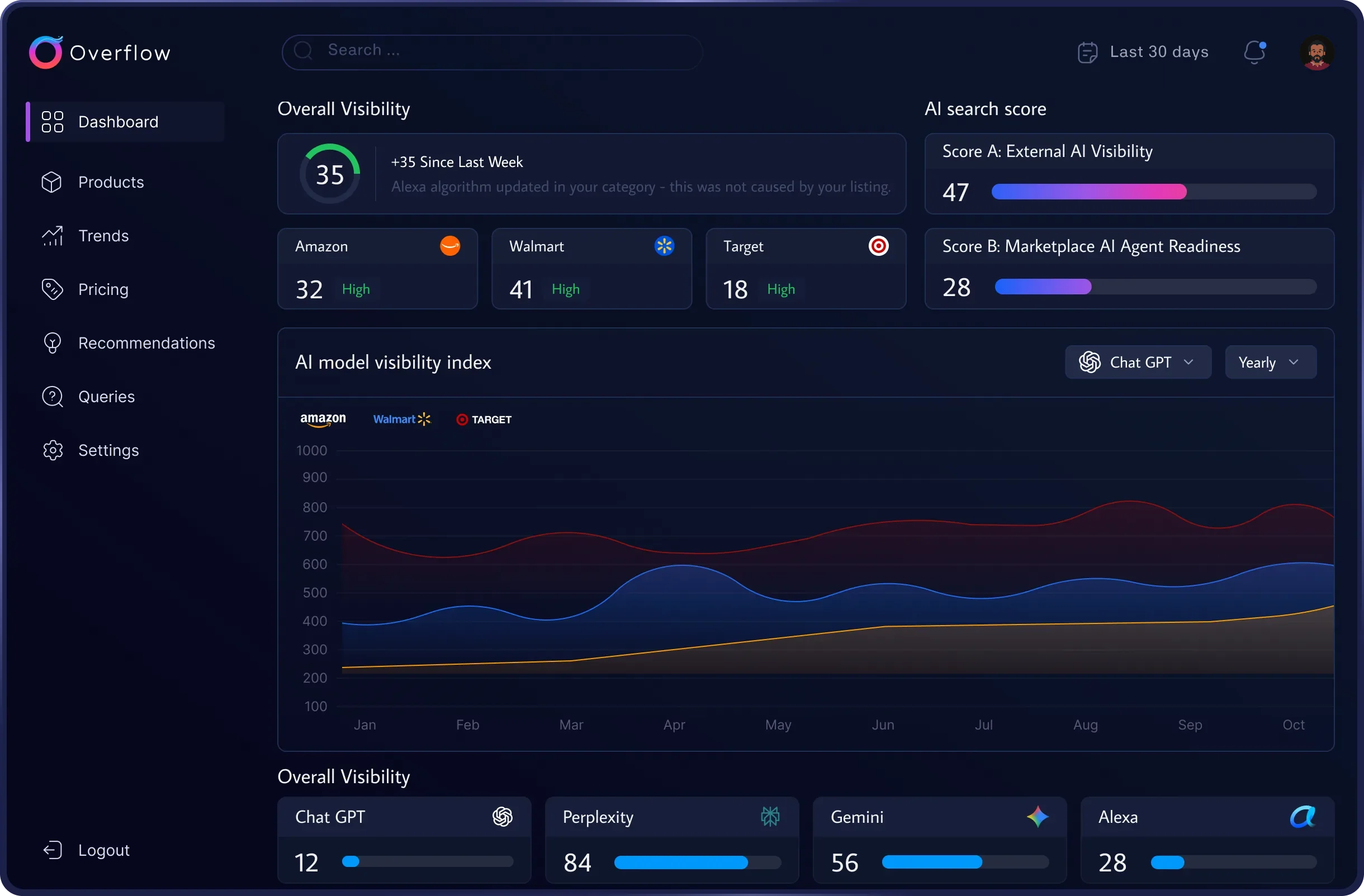 Overflow dashboard preview showing visibility scores, retailer metrics, and AI model index